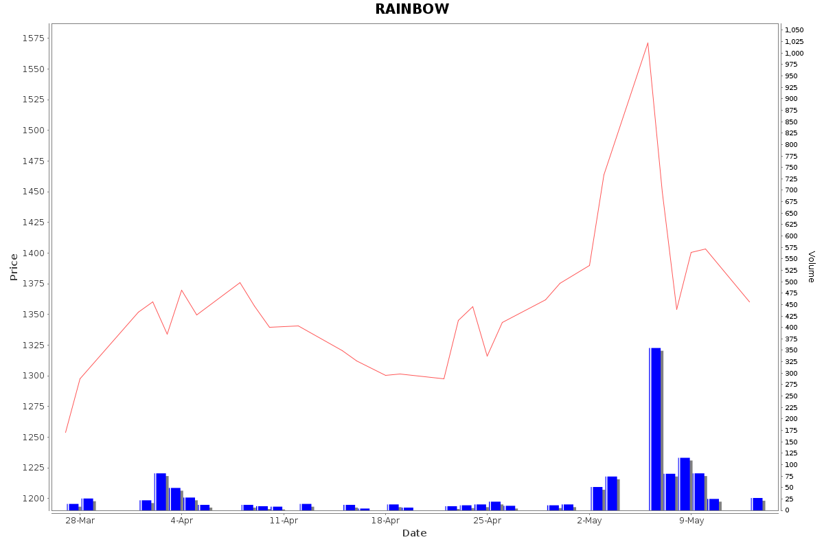 RAINBOW Daily Price Chart NSE Today